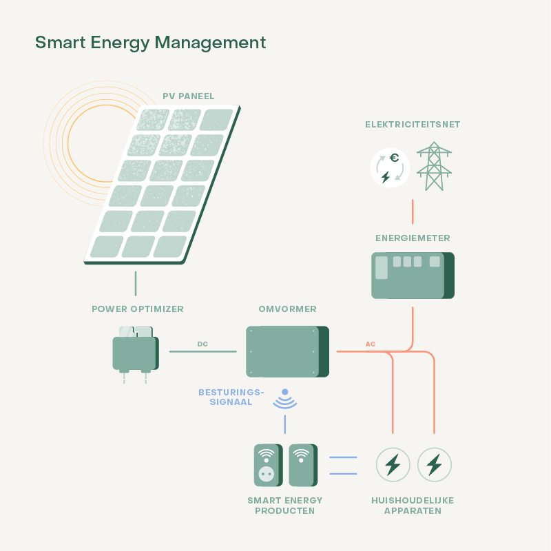Smart energy management