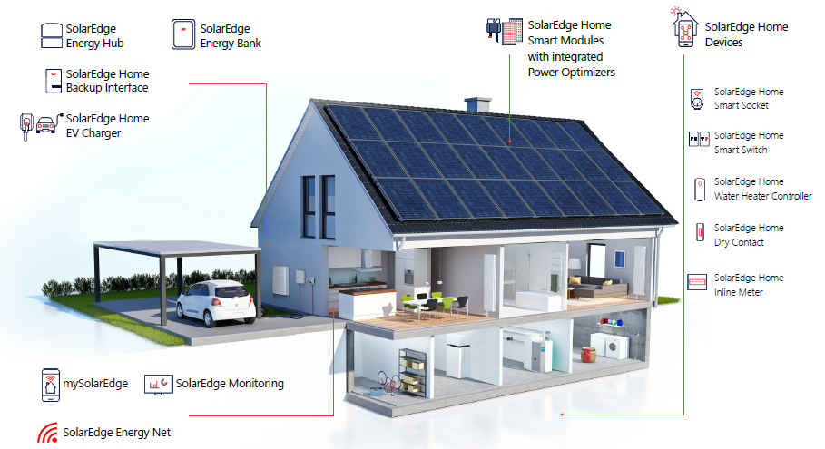 SolarEdge Home, slim energiebeheer voor thuis